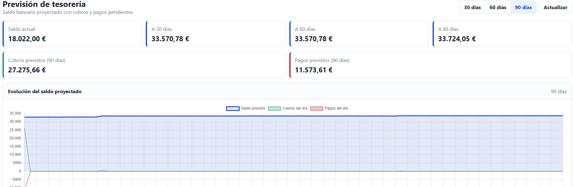 Previsi&oacute;n de tesorer&iacute;a y cash flow en Befire