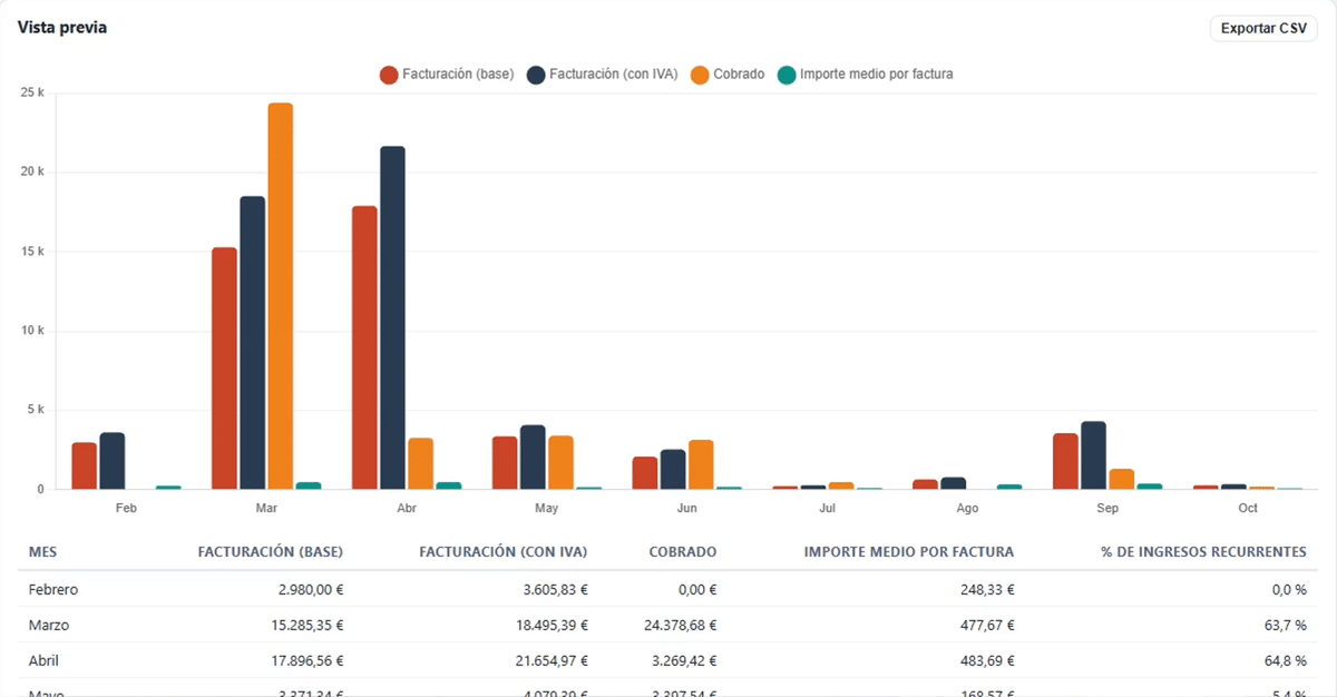 Informe a medida en la Analítica de Befire con facturación, cobros e importe medio por mes