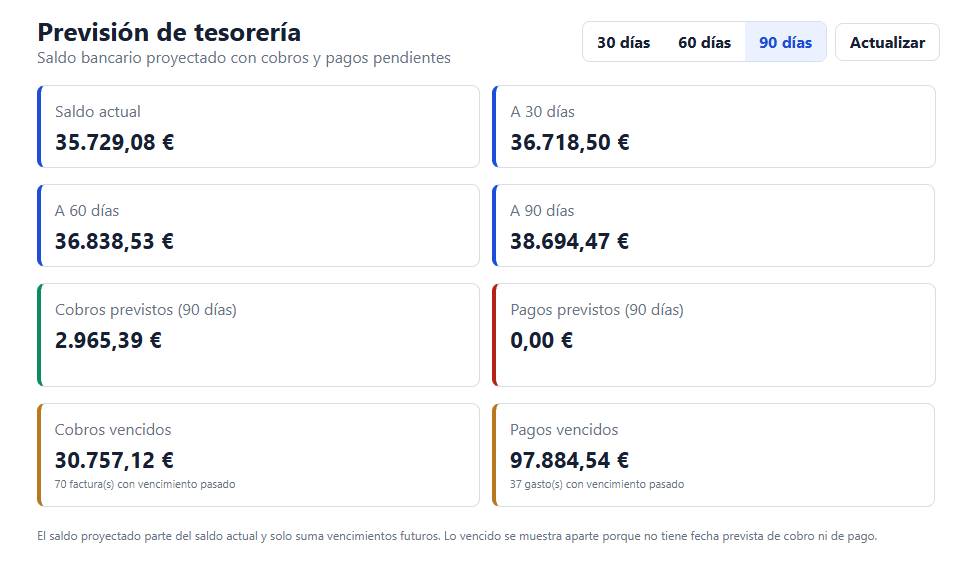 Previsión de tesorería en Befire con el saldo proyectado a 30, 60 y 90 días