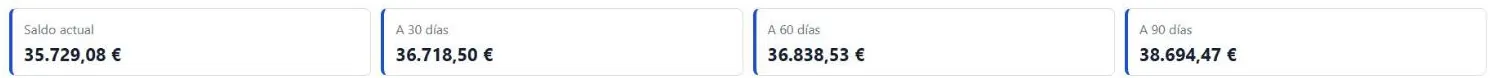 Saldo actual y saldo previsto a 30, 60 y 90 días